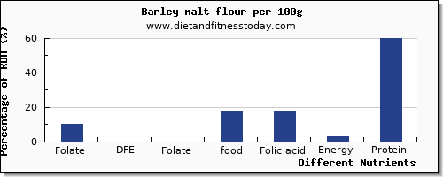 chart to show highest folate, dfe in folic acid in barley per 100g